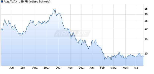Avg AVAX  USD PR Chart