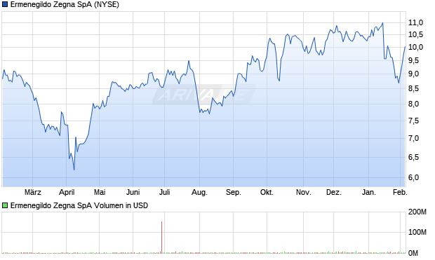 Ermenegildo Zegna Aktie Chart