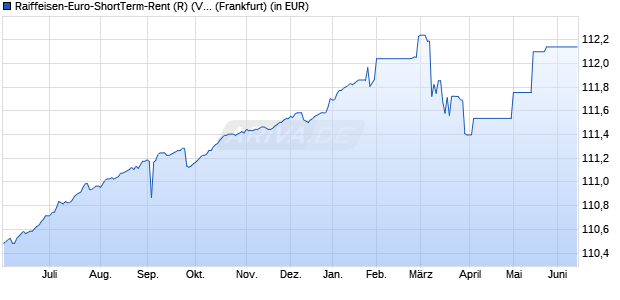 Performance des Raiffeisen-Euro-ShortTerm-Rent (R) (VT) (WKN 357820, ISIN AT0000785209)