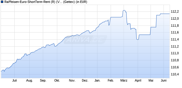 Performance des Raiffeisen-Euro-ShortTerm-Rent (R) (VT) (WKN 357820, ISIN AT0000785209)