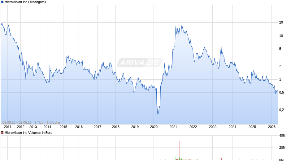 MicroVision Chart