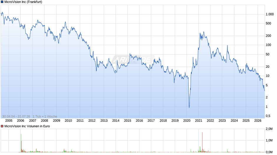 MICROVISION DEL Chart