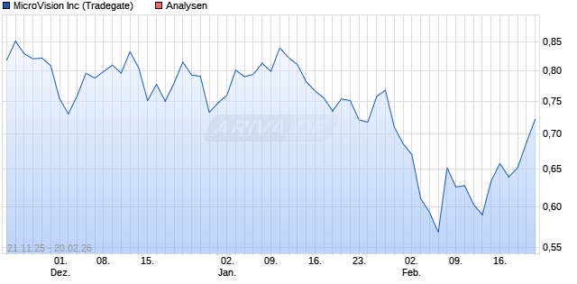 MicroVision Inc Aktie