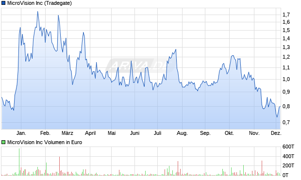 MicroVision Aktie Chart