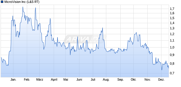 MicroVision Aktie Chart