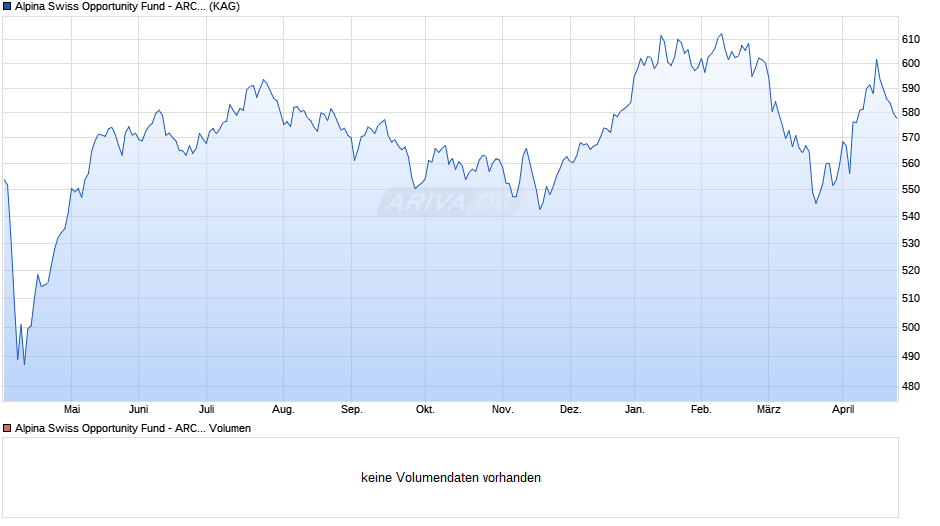 Alpina Swiss Opportunity Fund - ARC CHF Chart