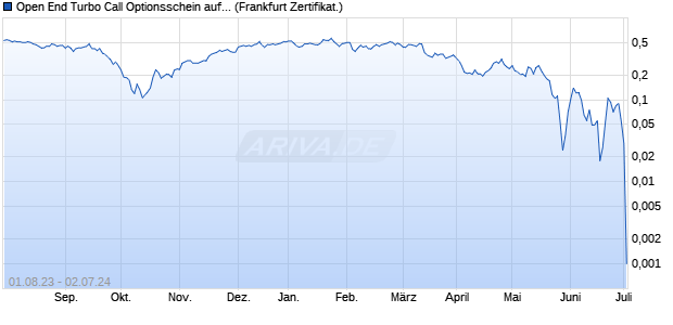 Open End Turbo Call Optionsschein auf McDonald's [. (WKN: UH5XT8) Chart