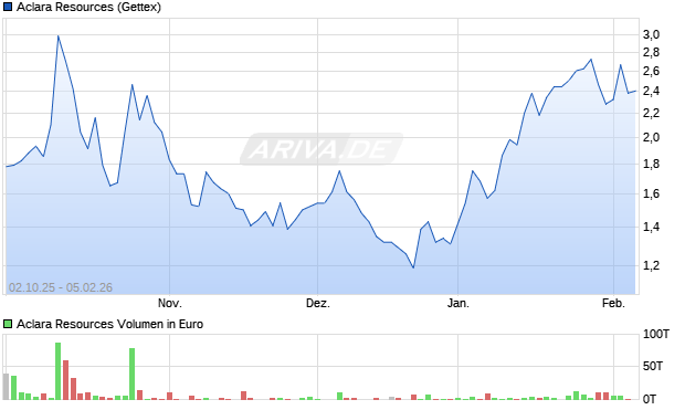 Aclara Resources Aktie Chart