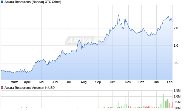 Aclara Resources Aktie Chart