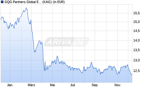 Performance des GQG Partners Global Equity Fund A EUR Acc (WKN A2PAAV, ISIN IE00BH481053)