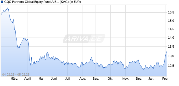 Performance des GQG Partners Global Equity Fund A EUR Acc (WKN A2PAAV, ISIN IE00BH481053)