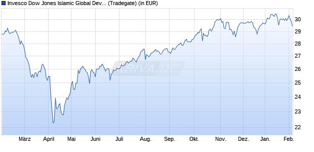 Performance des Invesco Dow Jones Islamic Global Dev. Markets UCITS ETF Acc (WKN A3C6Z0, ISIN IE000UOXRAM8)