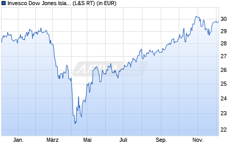 Performance des Invesco Dow Jones Islamic Global Dev. Markets UCITS ETF Acc (WKN A3C6Z0, ISIN IE000UOXRAM8)