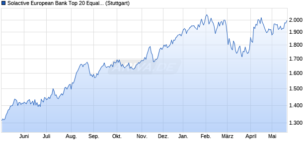 Solactive European Bank Top 20 Equal Weight Index . Chart