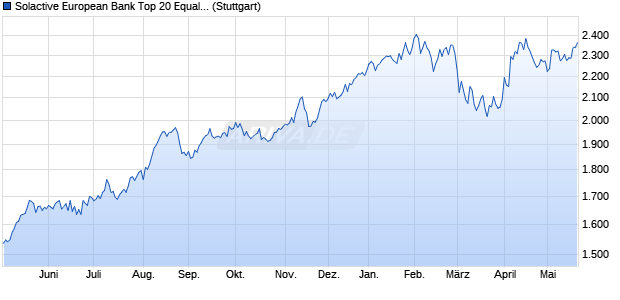 Solactive European Bank Top 20 Equal Weight Index . Chart