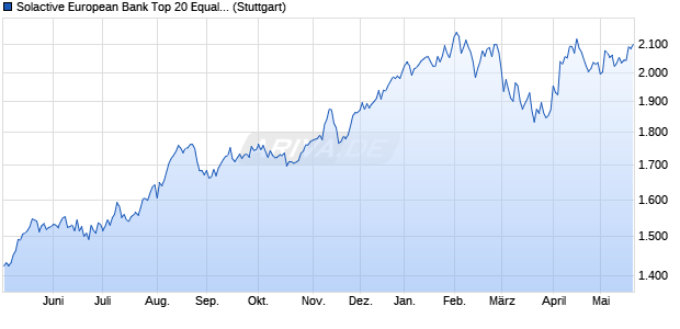 Solactive European Bank Top 20 Equal Weight Hedg. Chart