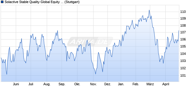 Solactive Stable Quality Global Equity Select 1 Index Chart