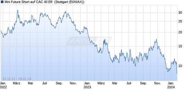 Mini Future Short auf CAC 40 ER [Morgan Stanley & C. (WKN: MD0QRS) Chart