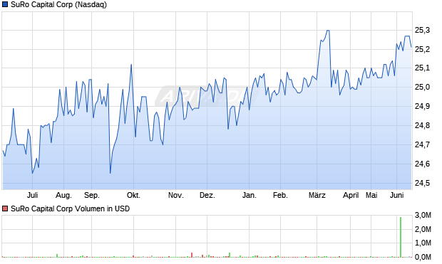SuRo Capital Aktie Chart