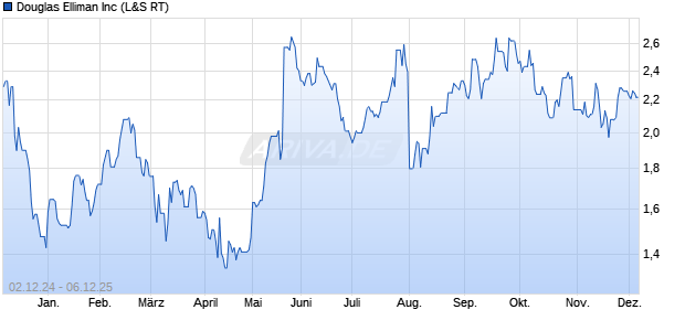 Douglas Elliman Aktie Chart