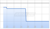 Douglas Elliman Inc Chart
