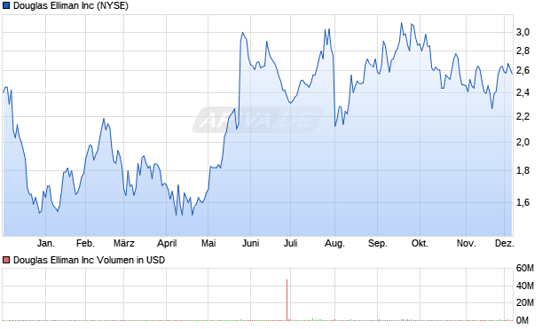 Douglas Elliman Aktie Chart