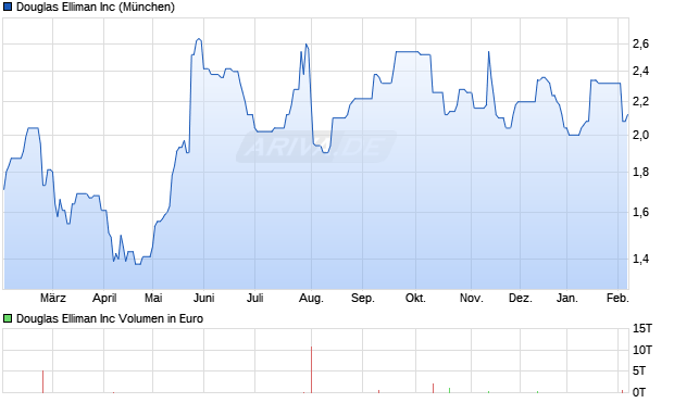 Douglas Elliman Aktie Chart