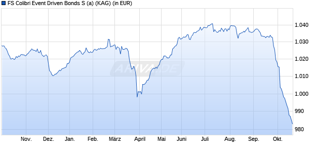Performance des FS Colibri Event Driven Bonds S (a) (WKN A2QND2, ISIN DE000A2QND20)