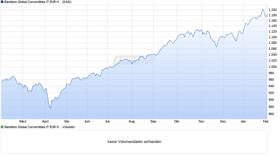 Bantleon Global Convertibles IT EUR Hedged Chart