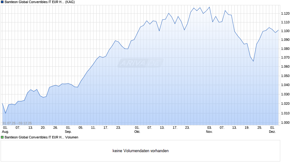 Bantleon Global Convertibles IT EUR Hedged Chart