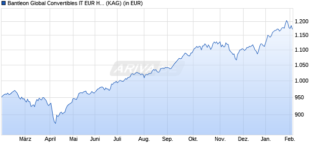 Performance des Bantleon Global Convertibles IT EUR Hedged (WKN A3CUXA, ISIN LU2320773794)