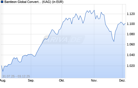 Performance des Bantleon Global Convertibles IT EUR Hedged (WKN A3CUXA, ISIN LU2320773794)