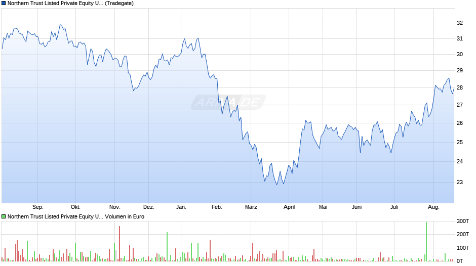 Northern Trust Listed Private Equity UCITS ETF USD Acc Chart