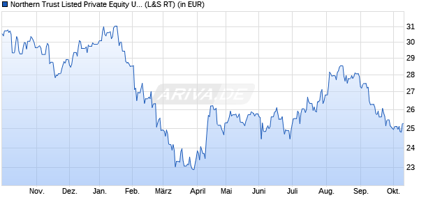 Performance des Northern Trust Listed Private Equity UCITS ETF USD Acc (WKN A3C2DX, ISIN IE0008ZGI5C1)