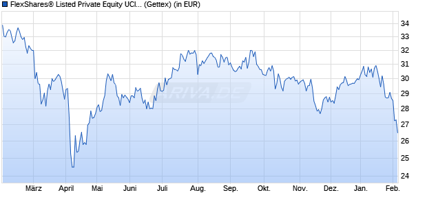 Performance des FlexShares&reg; Listed Private Equity UCITS ETF USD Acc (WKN A3C2DX, ISIN IE0008ZGI5C1)
