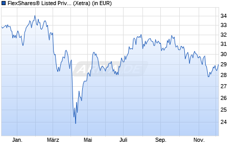 Performance des FlexShares® Listed Private Equity UCITS ETF USD Acc (WKN A3C2DX, ISIN IE0008ZGI5C1)