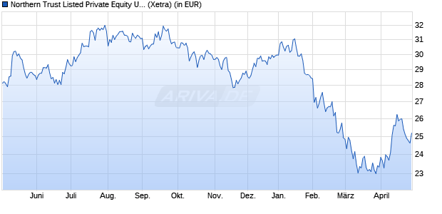 Performance des Northern Trust Listed Private Equity UCITS ETF USD Acc (WKN A3C2DX, ISIN IE0008ZGI5C1)