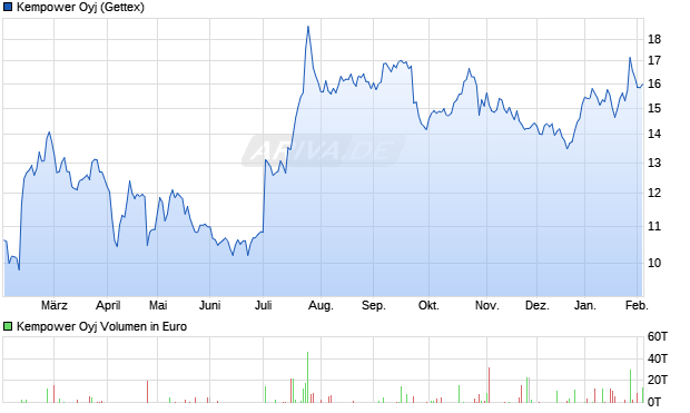 Kempower Aktie Chart