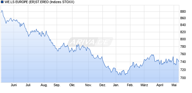 WE.LS EUROPE (ER)ST.EREO Chart