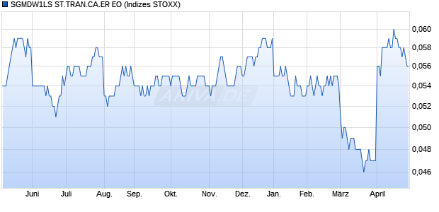 SGMDW1LS ST.TRAN.CA.ER EO Chart
