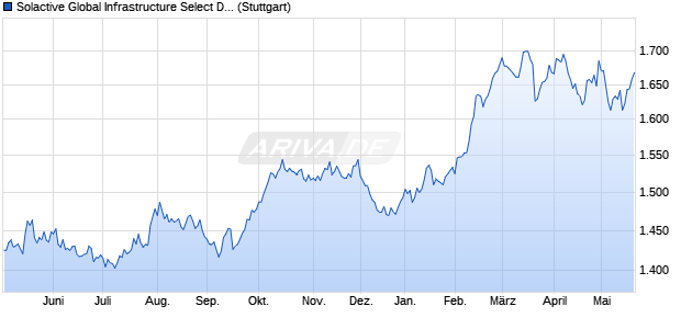 Solactive Global Infrastructure Select DKK Index PR Chart