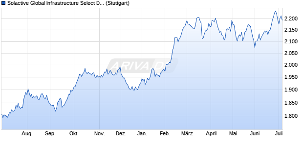 Solactive Global Infrastructure Select DKK Index NTR Chart
