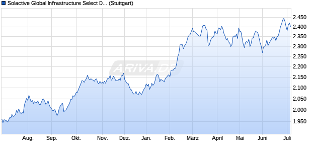 Solactive Global Infrastructure Select DKK Index TR Chart