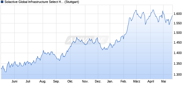 Solactive Global Infrastructure Select Hedged to DKK . Chart