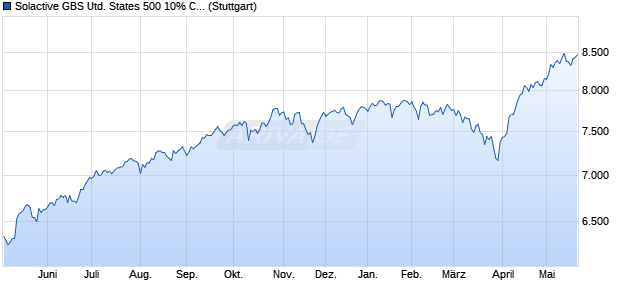 Solactive GBS United States 500 10% Capped Index . Chart