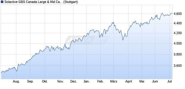 Solactive GBS Canada Large & Mid Cap 10% Cappe. Chart