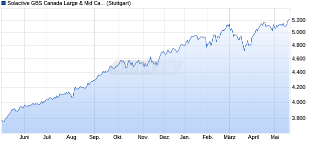 Solactive GBS Canada Large & Mid Cap 10% Cappe. Chart