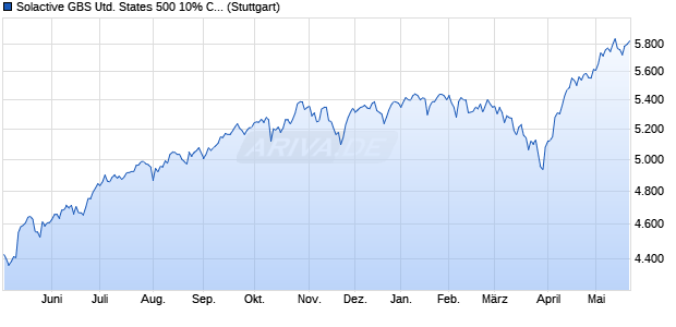 Solactive GBS United States 500 10% Capped Index . Chart
