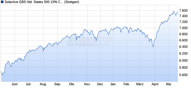Solactive GBS United States 500 10% Capped Index . Chart
