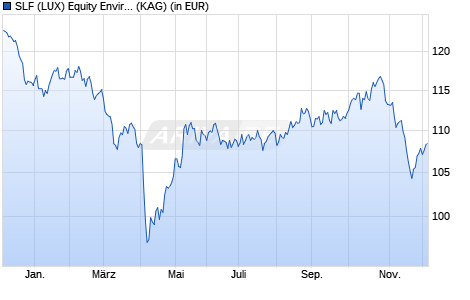 Performance des SLF (LUX) Equity Environment & Biodiversity Impact F Cap EUR (ISIN LU2349917521)